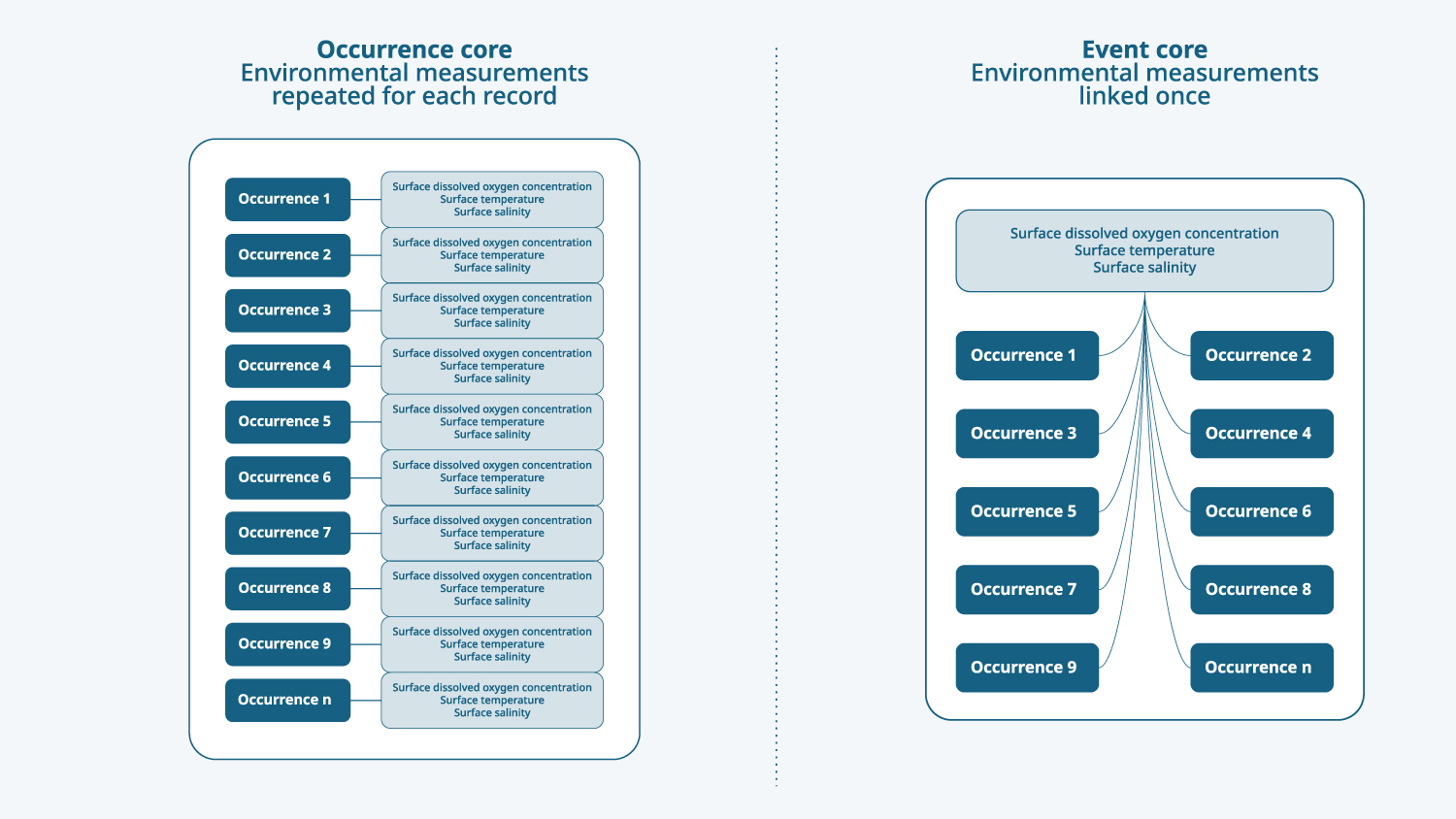 Comparison between the Occurrence core and the Event core approach to managing extendedMeasurementOrFact data.