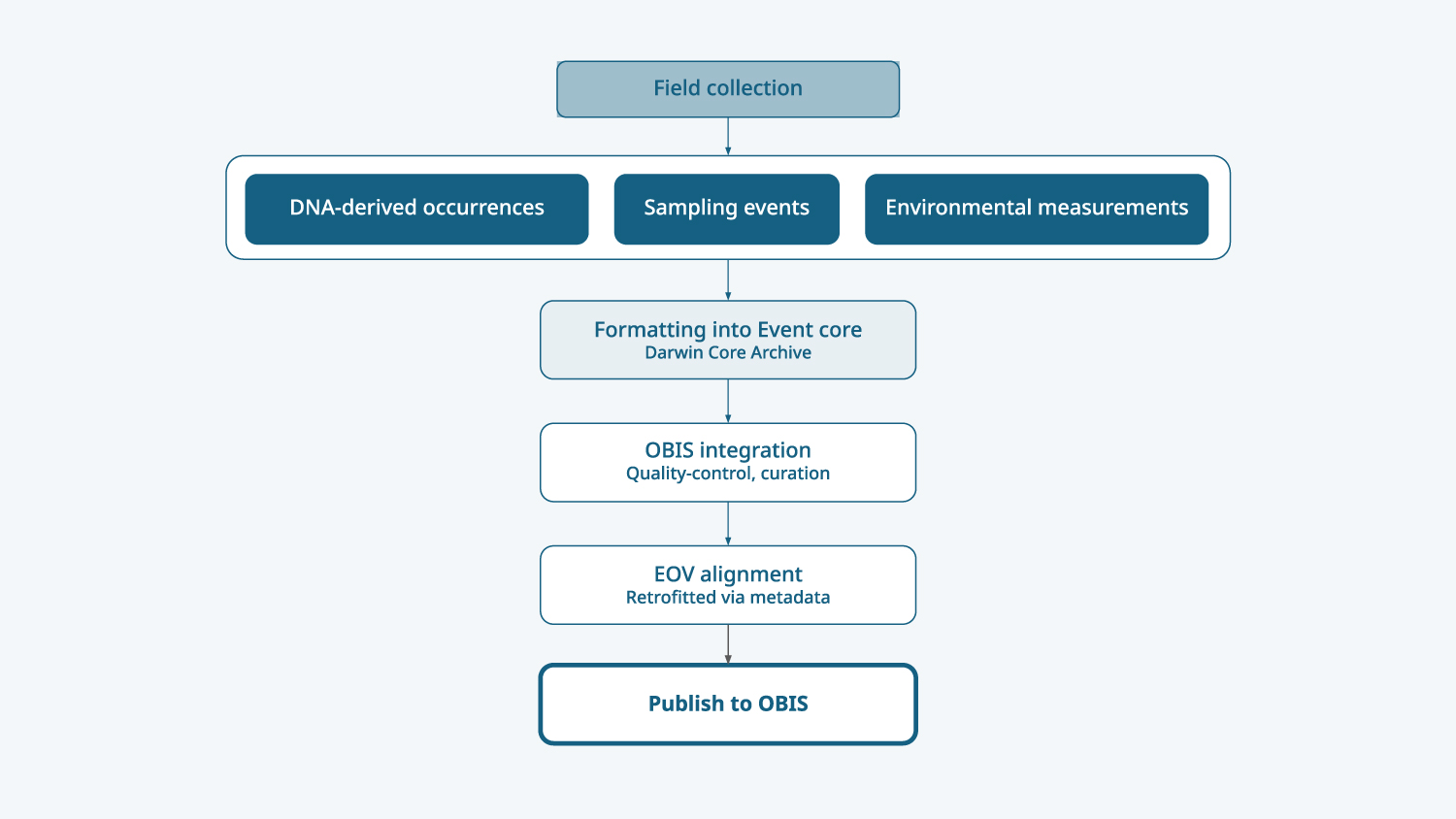 Flowchart showing the data pipeline from field collection through DNA-derived occurrences, sampling events, and environmental measurements, to Event Core formatting, OBIS integration, EOV alignment, and publication to OBIS.