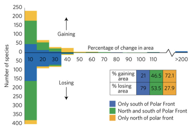 More losers than winners for Southern Ocean marine life in a warmer future.